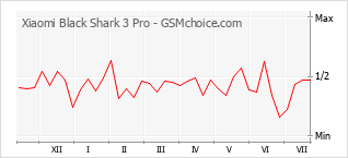 Le graphique de popularité de Xiaomi Black Shark 3 Pro