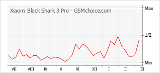 Grafico di modifiche della popolarità del telefono cellulare Xiaomi Black Shark 3 Pro