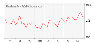 Diagramm der Poplularitätveränderungen von Realme 6
