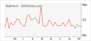 Popularity chart of Realme 6
