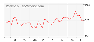 Populariteit van de telefoon: diagram Realme 6