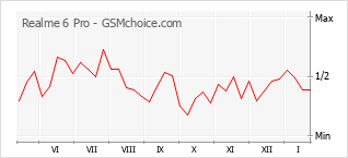 Diagramm der Poplularitätveränderungen von Realme 6 Pro