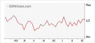 Popularity chart of Realme 6 Pro