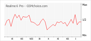 Gráfico de los cambios de popularidad Realme 6 Pro