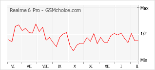 Le graphique de popularité de Realme 6 Pro
