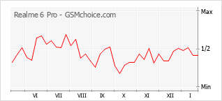 Grafico di modifiche della popolarità del telefono cellulare Realme 6 Pro