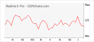 Traçar mudanças de populariedade do telemóvel Realme 6 Pro