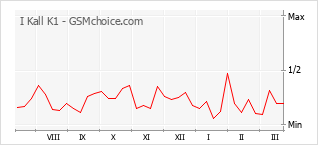 Diagramm der Poplularitätveränderungen von I Kall K1