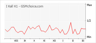Grafico di modifiche della popolarità del telefono cellulare I Kall K1