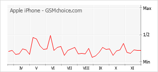 Diagramm der Poplularitätveränderungen von Apple iPhone