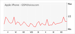Popularity chart of Apple iPhone