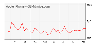 Gráfico de los cambios de popularidad Apple iPhone