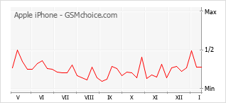 Grafico di modifiche della popolarità del telefono cellulare Apple iPhone