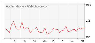 Populariteit van de telefoon: diagram Apple iPhone