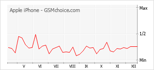 Traçar mudanças de populariedade do telemóvel Apple iPhone
