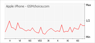 手机声望改变图表 Apple iPhone