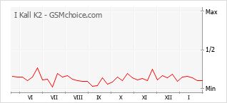 Gráfico de los cambios de popularidad I Kall K2