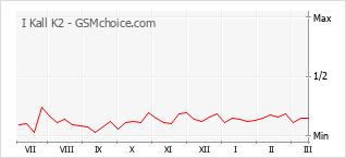 Le graphique de popularité de I Kall K2