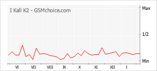 Grafico di modifiche della popolarità del telefono cellulare I Kall K2