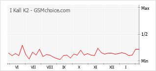 Traçar mudanças de populariedade do telemóvel I Kall K2
