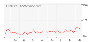 Диаграмма изменений популярности телефона I Kall K2
