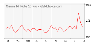 Diagramm der Poplularitätveränderungen von Xiaomi Mi Note 10 Pro
