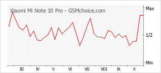 Popularity chart of Xiaomi Mi Note 10 Pro