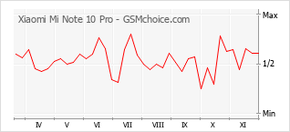 Gráfico de los cambios de popularidad Xiaomi Mi Note 10 Pro