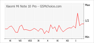Grafico di modifiche della popolarità del telefono cellulare Xiaomi Mi Note 10 Pro