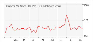 Populariteit van de telefoon: diagram Xiaomi Mi Note 10 Pro