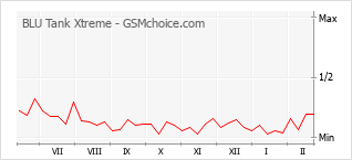 Gráfico de los cambios de popularidad BLU Tank Xtreme