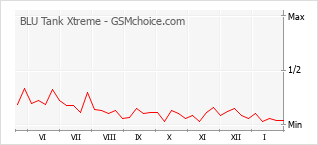 Grafico di modifiche della popolarità del telefono cellulare BLU Tank Xtreme
