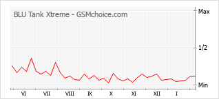 Populariteit van de telefoon: diagram BLU Tank Xtreme