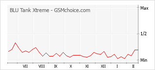 Traçar mudanças de populariedade do telemóvel BLU Tank Xtreme
