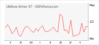 Popularity chart of Ulefone Armor X7