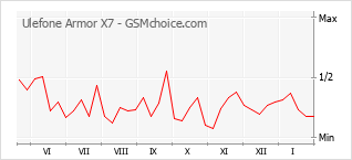 Gráfico de los cambios de popularidad Ulefone Armor X7