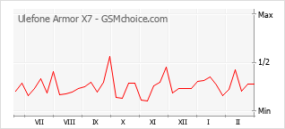 Le graphique de popularité de Ulefone Armor X7