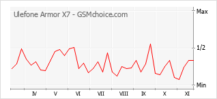 Grafico di modifiche della popolarità del telefono cellulare Ulefone Armor X7