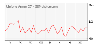 Populariteit van de telefoon: diagram Ulefone Armor X7