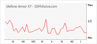 Traçar mudanças de populariedade do telemóvel Ulefone Armor X7