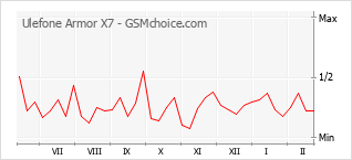 Диаграмма изменений популярности телефона Ulefone Armor X7