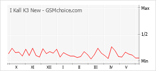 Grafico di modifiche della popolarità del telefono cellulare I Kall K3 New
