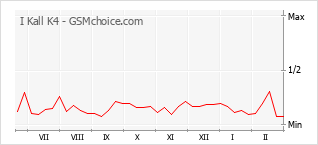 Gráfico de los cambios de popularidad I Kall K4