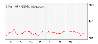 Grafico di modifiche della popolarità del telefono cellulare I Kall K4