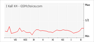 Populariteit van de telefoon: diagram I Kall K4