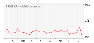 Traçar mudanças de populariedade do telemóvel I Kall K4