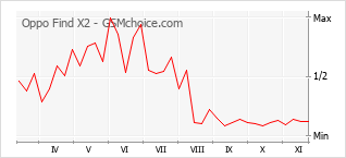 Diagramm der Poplularitätveränderungen von Oppo Find X2