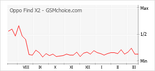 Le graphique de popularité de Oppo Find X2
