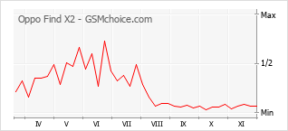 Grafico di modifiche della popolarità del telefono cellulare Oppo Find X2