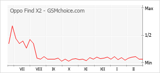 Диаграмма изменений популярности телефона Oppo Find X2